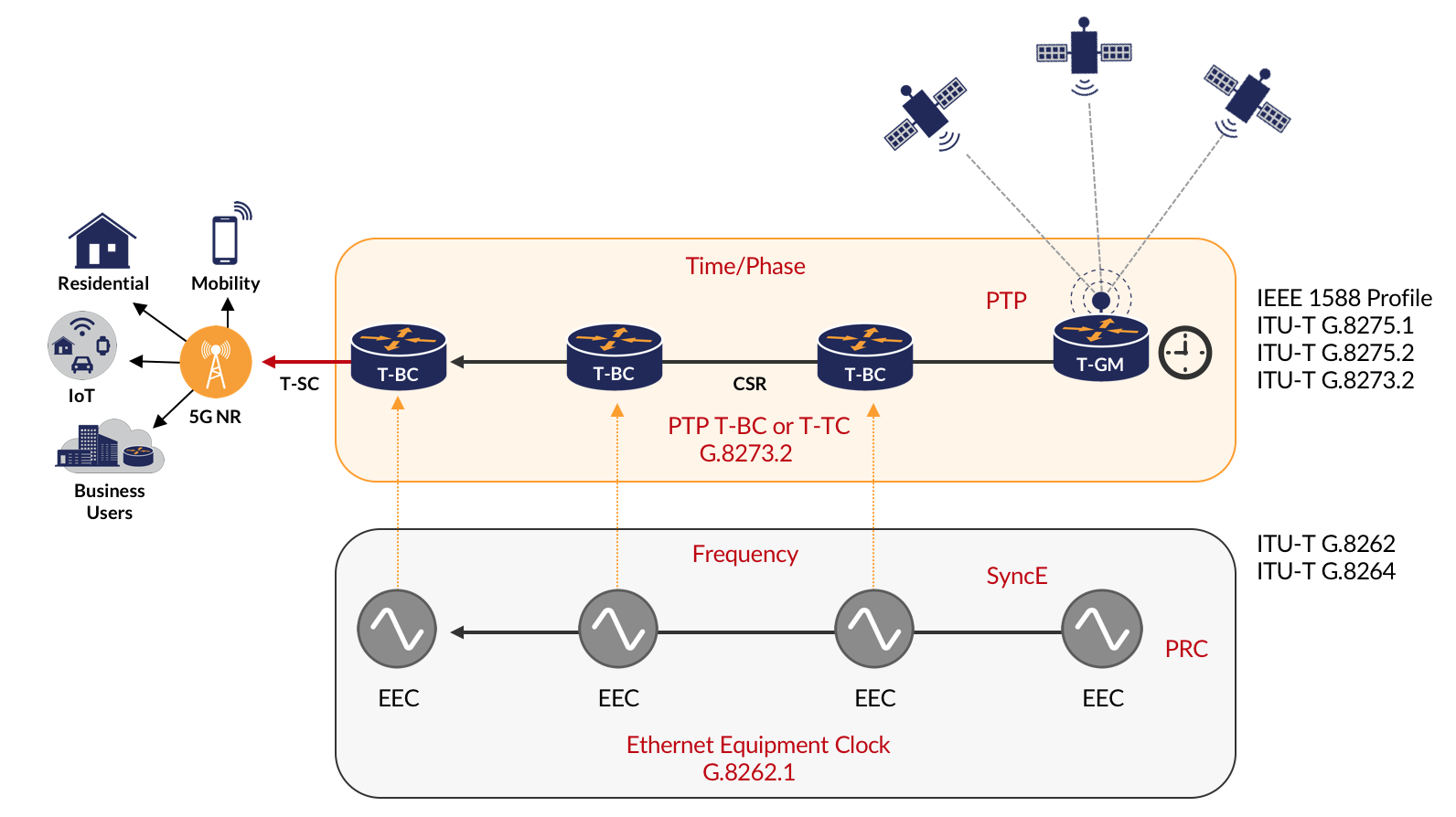 PTP Grandmaster Clock Market Report