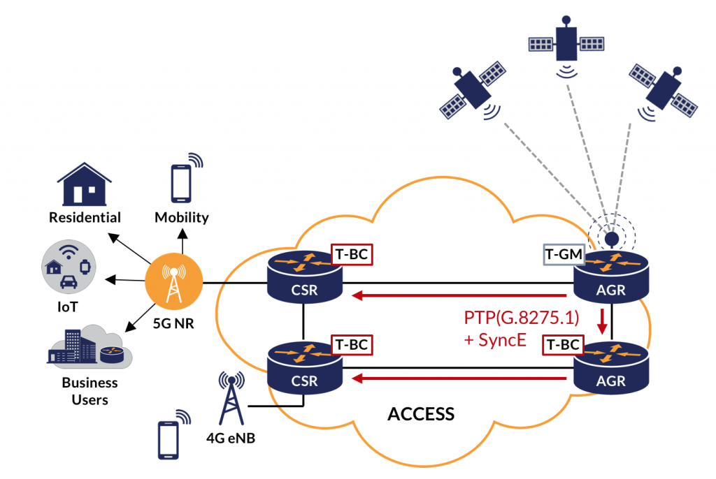 PTP Grandmaster Clock Market Report