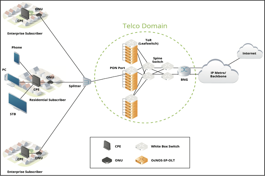 OLT Diagram for Redefining FXXt With Disaggregated Networking Blog by IP Infusion