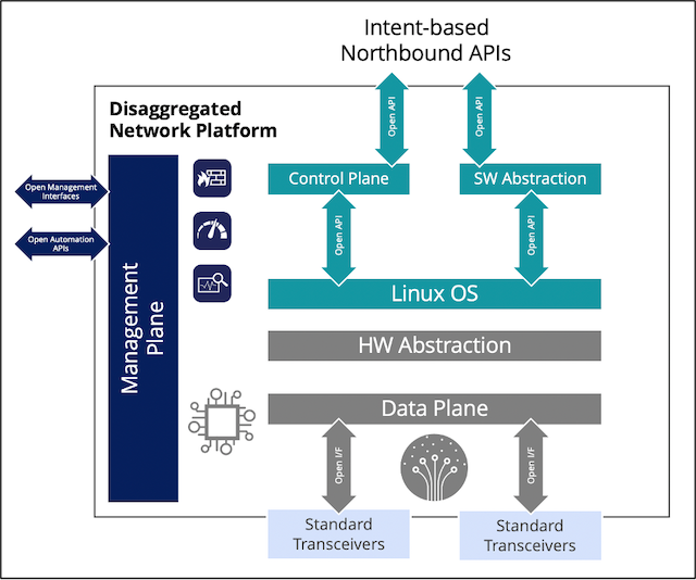 Disaggregated NOS Platform Architecture Diagram 640