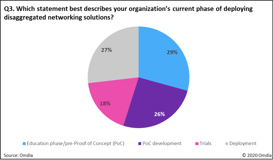 omdia pie chart