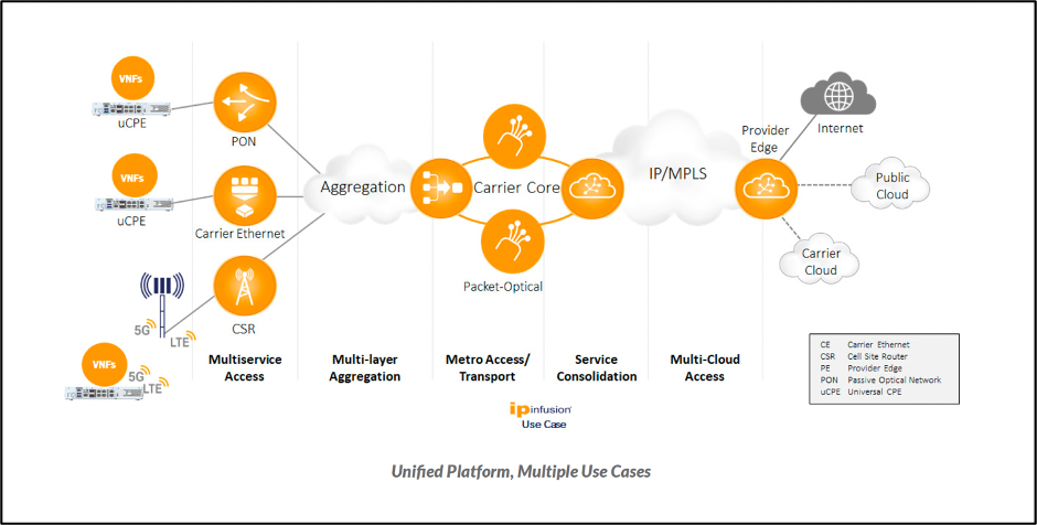 Illustration of United Platform Multiple Use Cases for OcNOS Flex Program