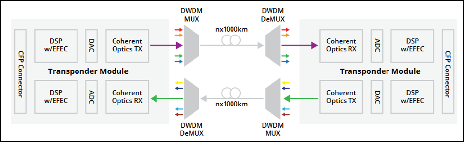 Figure 1 Coherent Optical Transponder in DWDM Systems ipinfusion.com