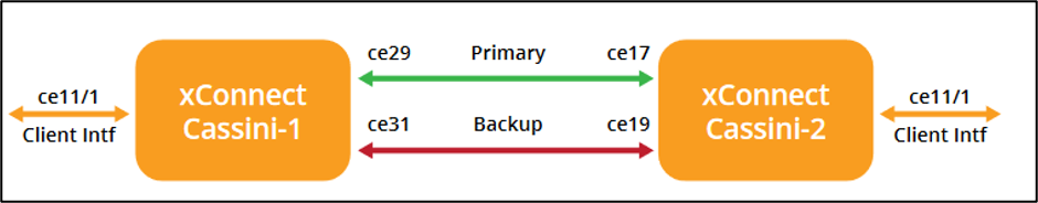 Figure 3 OcNOS with CFM reduces fault detection times and enhances network resiliency ipinfusion.com