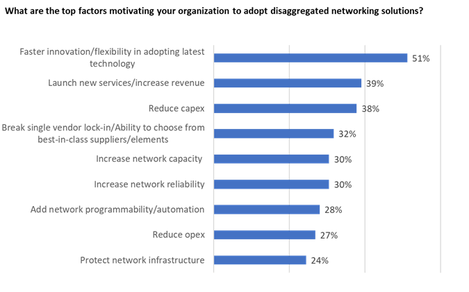 IP Infusion chart top factors motivating your org to adopt disaggregated networking solutions