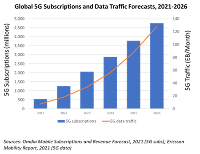 IP Infusion graph global 5g subscriptions data traffic forecasts 2021-2026