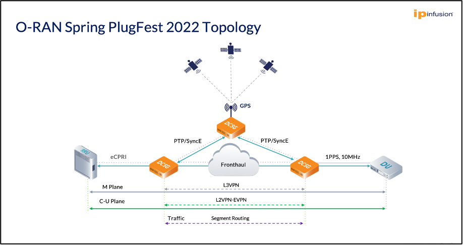Illustration of IP Infusion's O-RAN Spring PlugFest 2022 Fronthaul Switch Topology