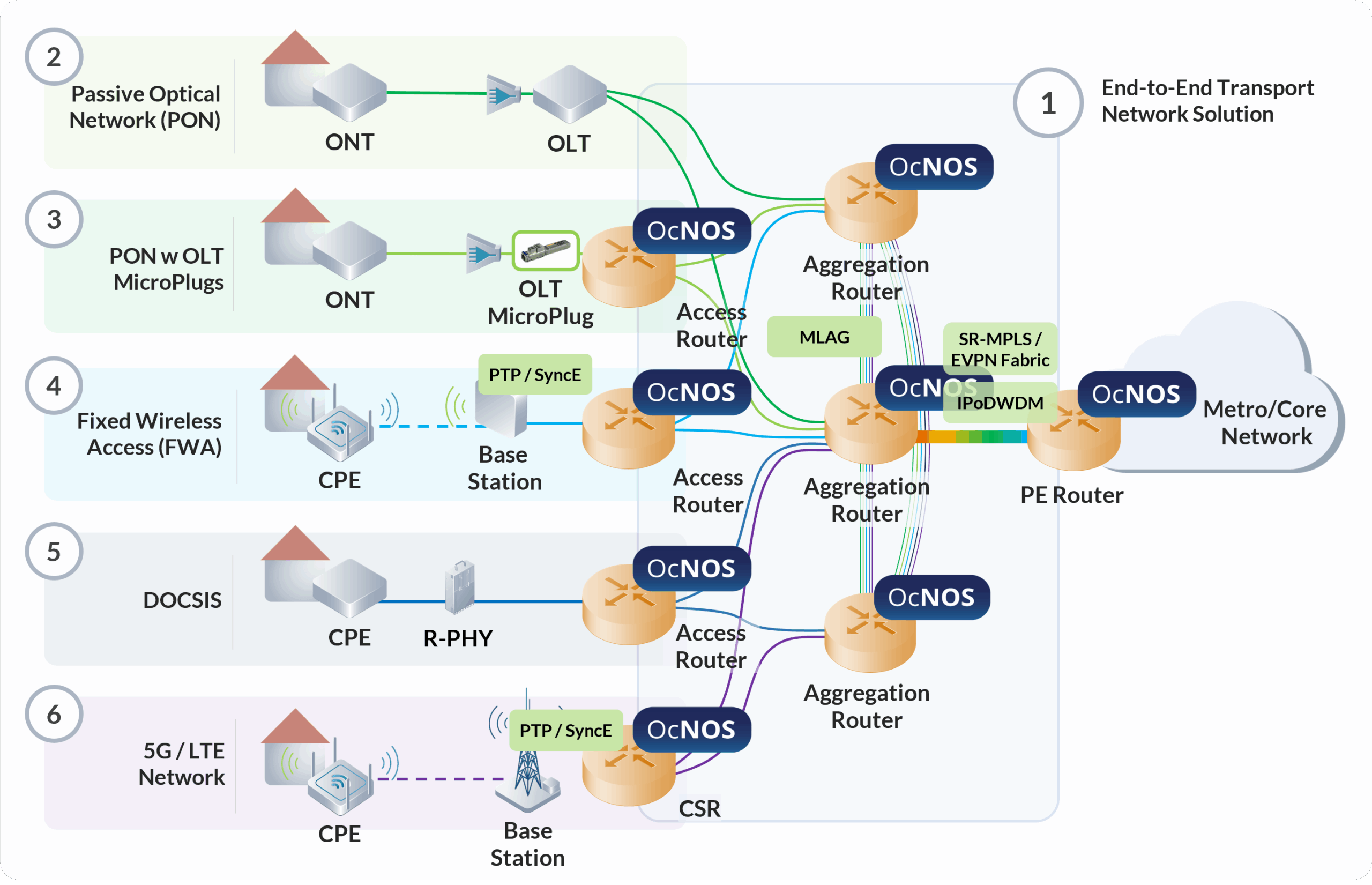 Broadband Aggregation Architecture with FTTx, DOCSIS, and Wireless Access