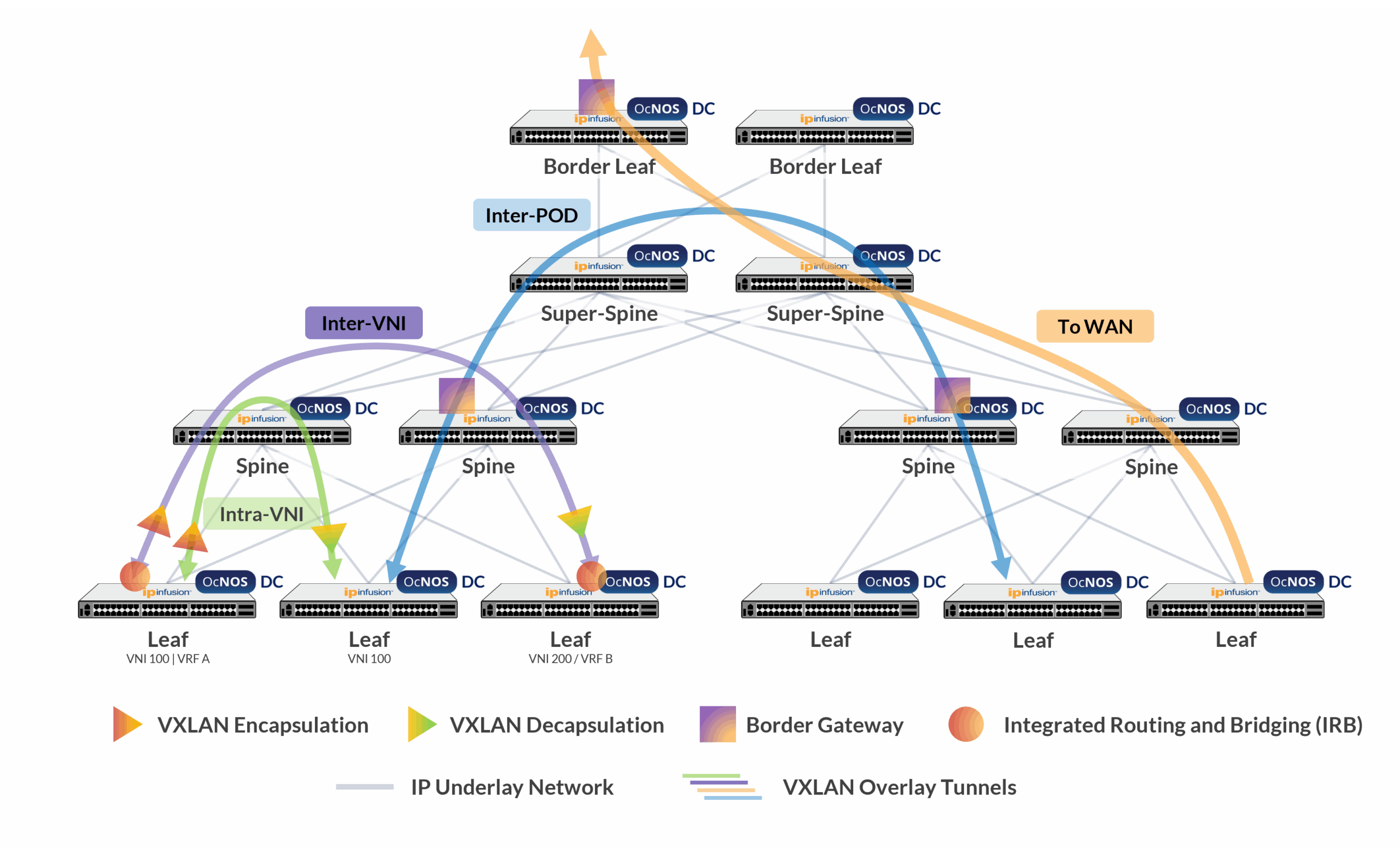 OcNOS DC-CLOS Fabric diagram showing Intra-VNI, Inter-VNI, Inter-POD, and WAN traffic flows.