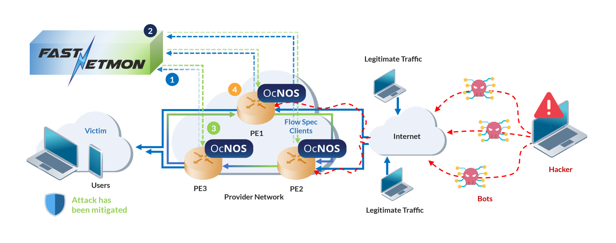OcNOS + FastNetMon disaggregated DDoS defense