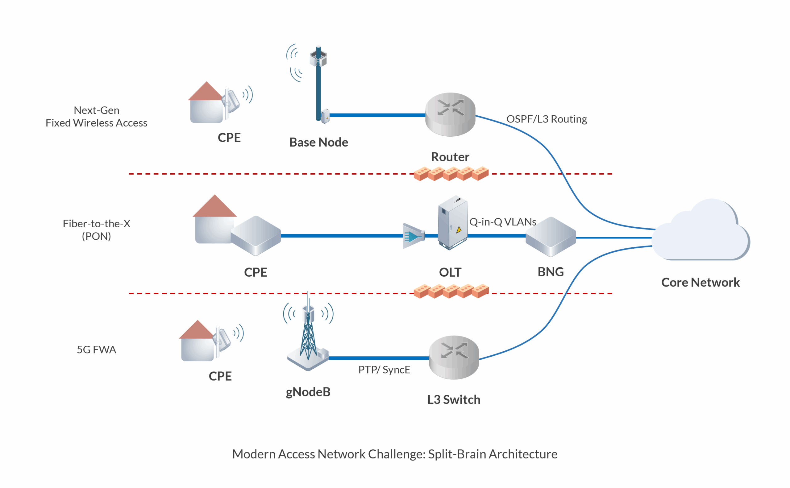 Modern Access Network Challenge