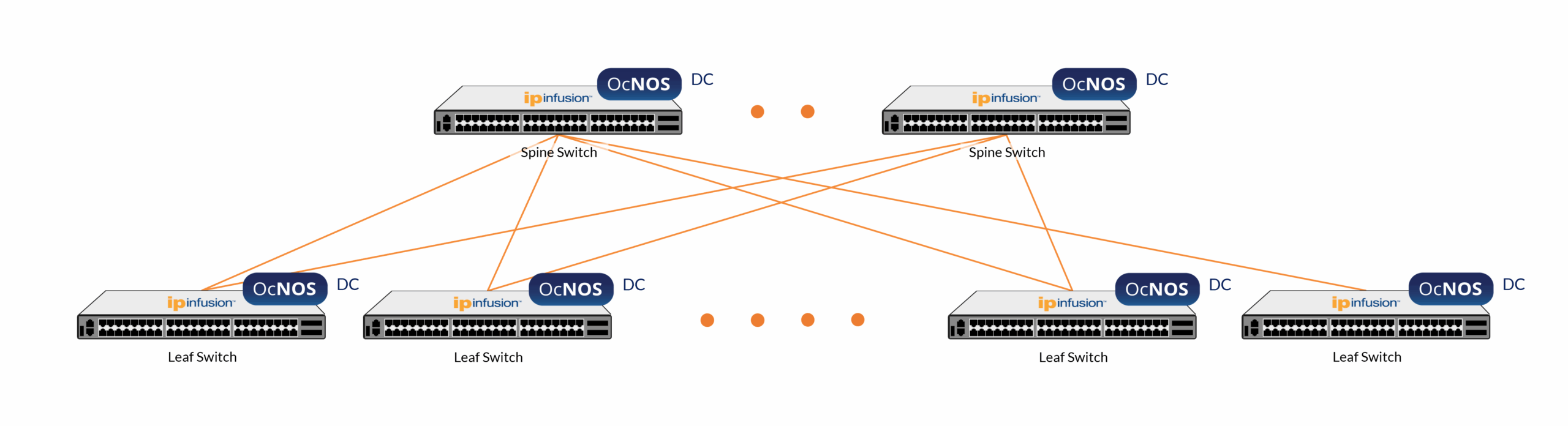 Diagram showing the shift from North-South to dominant East-West traffic patterns in modern data centers.