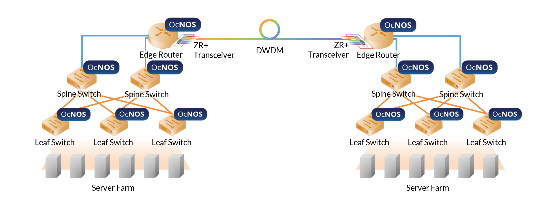 Diagram showing the simplified OcNOS IPoDWDM architecture for DCI.