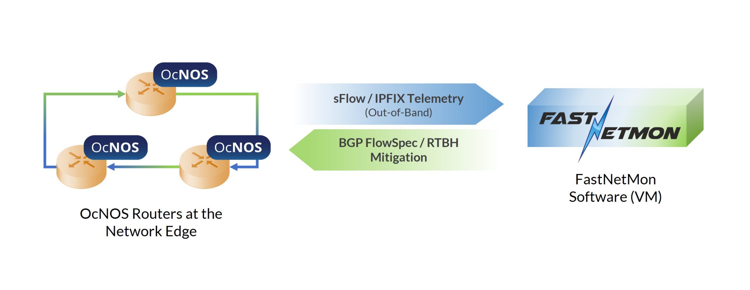 OcNOS + FastNetMon disaggregated DDoS defense architecture