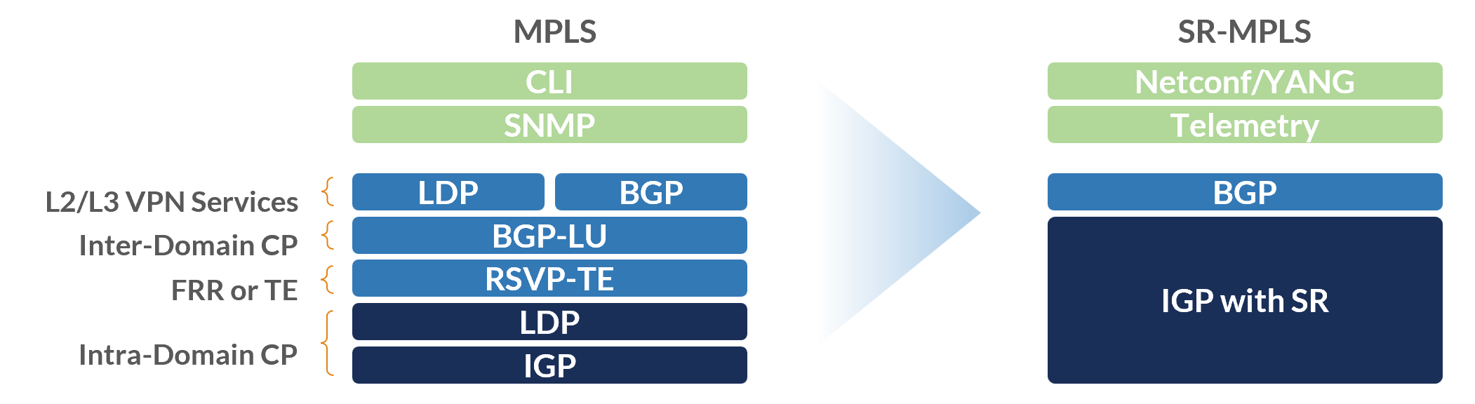 Diagram showing the reduced complexity of SR-MPLS