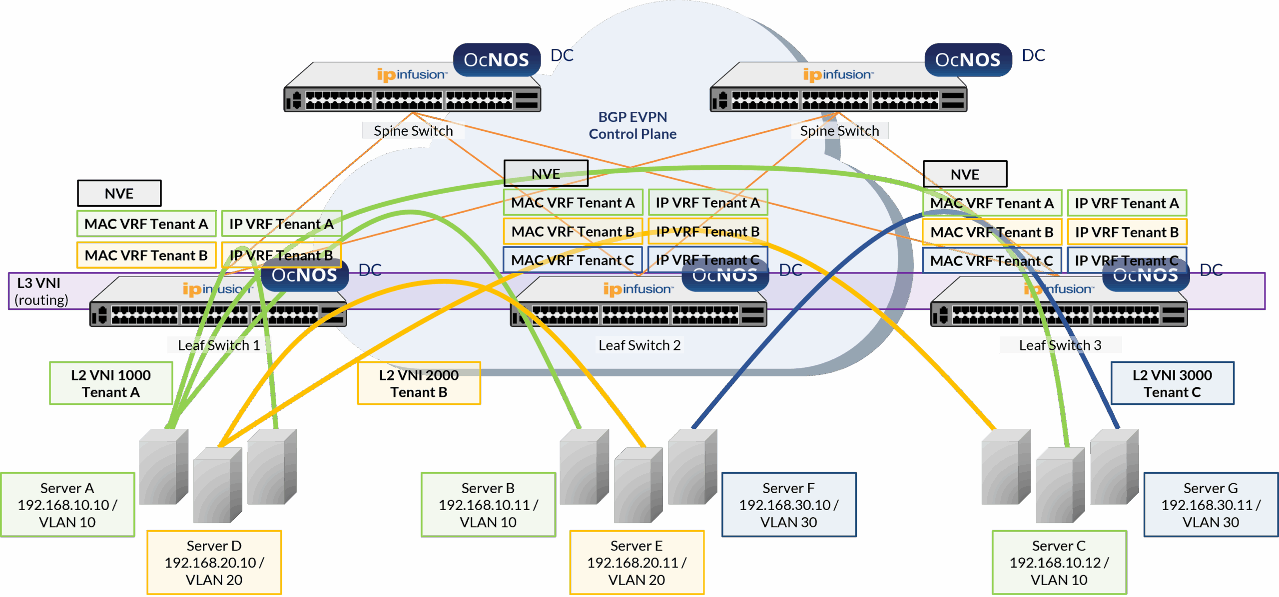 VXLAN EVPN Architecture Diagram showing Underlay and Overlay networks