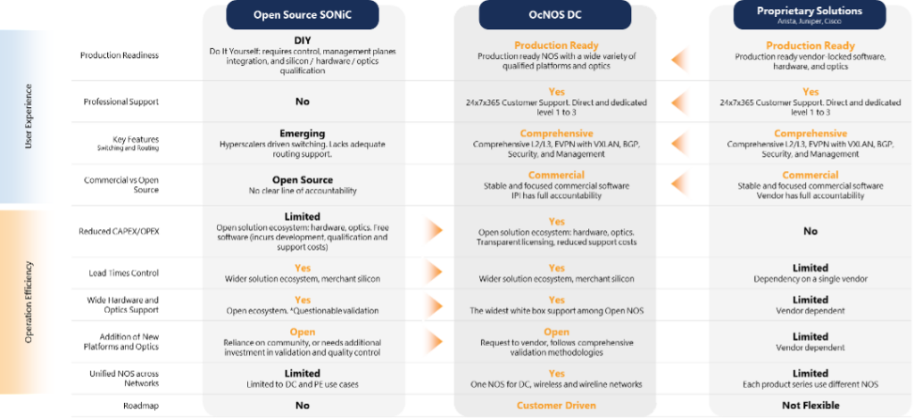 Network Operating Systems Showdown