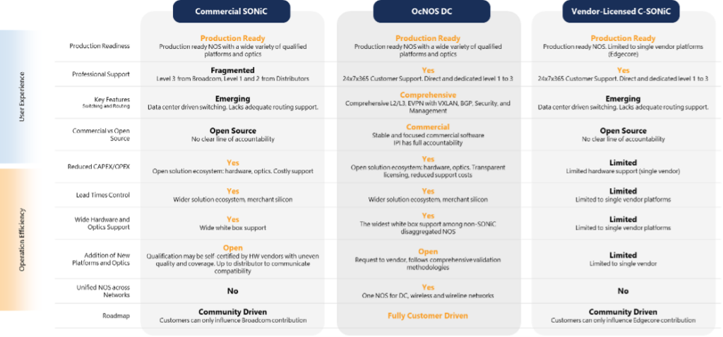 Network Operating Systems Showdown