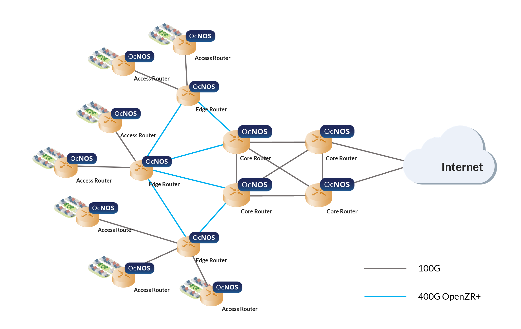 Core Network Architecture