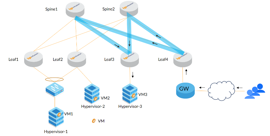 IP Infusion Overlay ECMP