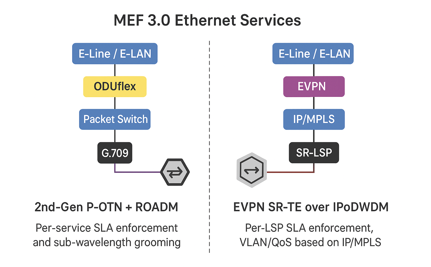 Architectural comparison diagram of 2nd-Gen P-OTN and EVPN SR-TE IPoDWDM