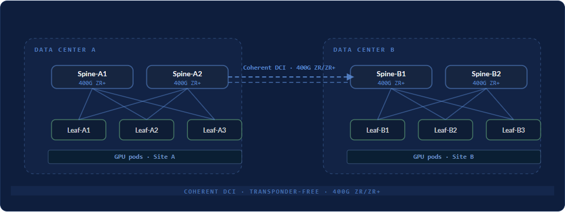 Topologia di fabric AI multi-data center: due siti leaf-spine collegati da ottiche coerenti 400G ZR e ZR+ sullo spine, che estendono la fabric attraverso la WAN senza transponder esterni.