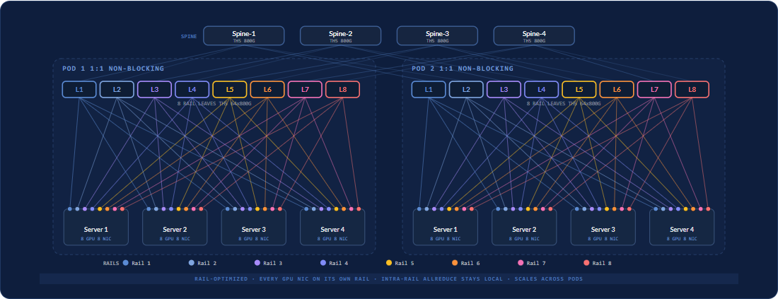 Rail-optimized AI fabric topology: four 800G Tomahawk 5 spines above eight rail leaves, with four GPU servers each mapping one of its eight NICs to a different rail leaf, so intra-rail AllReduce stays on one leaf.