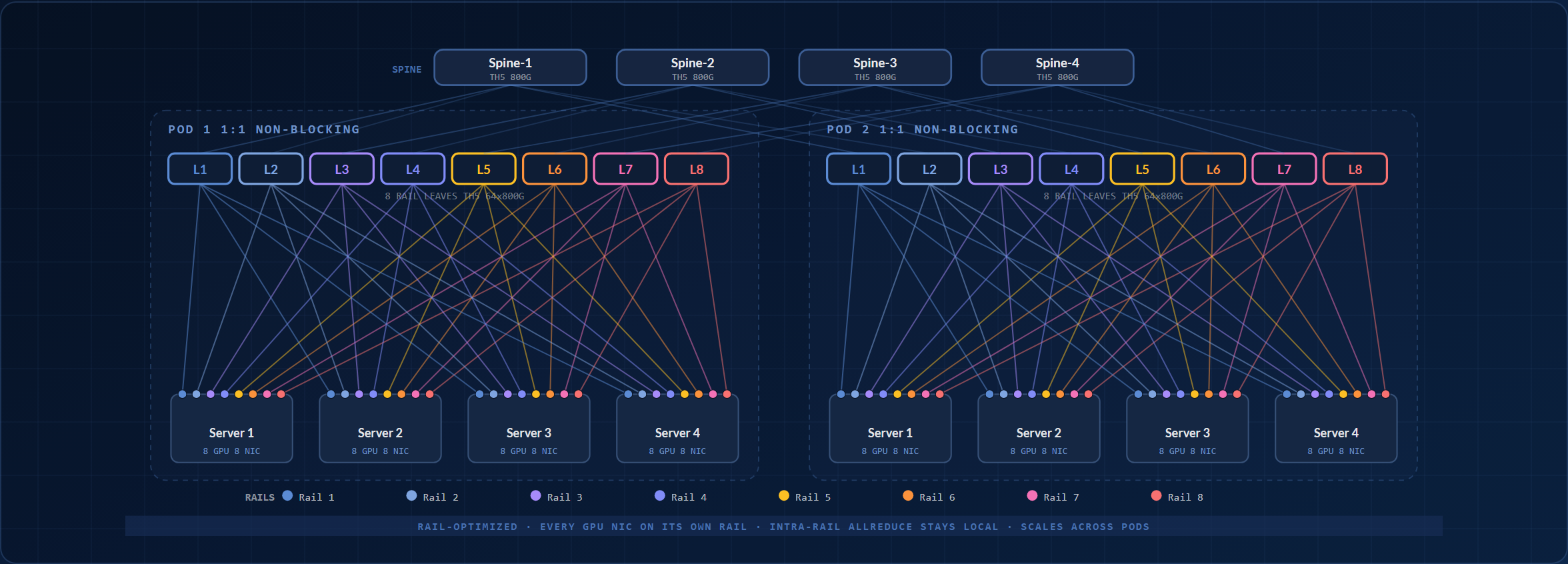 Rail-optimized AI fabric topology: four 800G Tomahawk 5 spines above eight rail leaves, with four GPU servers each mapping one of its eight NICs to a different rail leaf, so intra-rail AllReduce stays on one leaf.