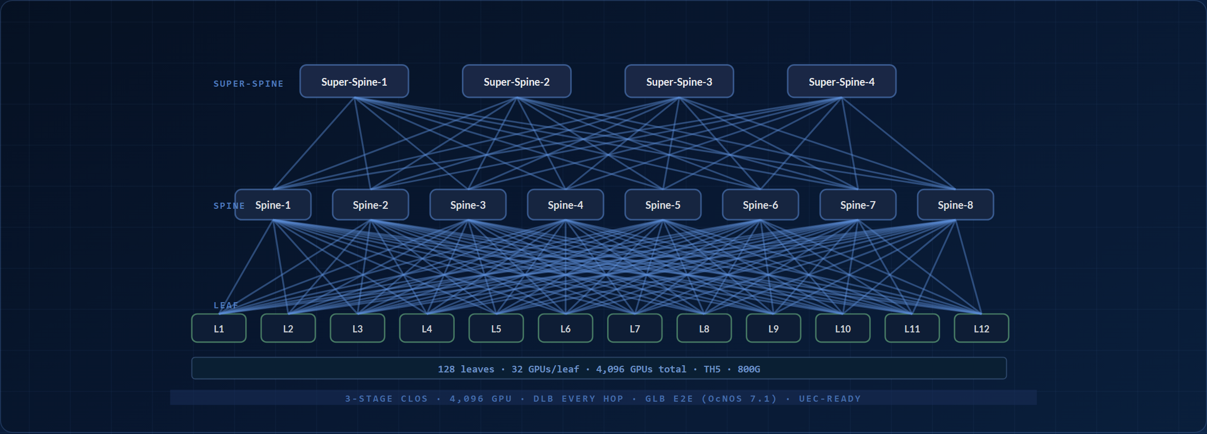 Three-stage Clos AI fabric topology: a super-spine tier over a spine tier over leaf switches feeding GPU pods, sized to 4,096 GPUs on 800G Tomahawk 5 with DLB at every hop.