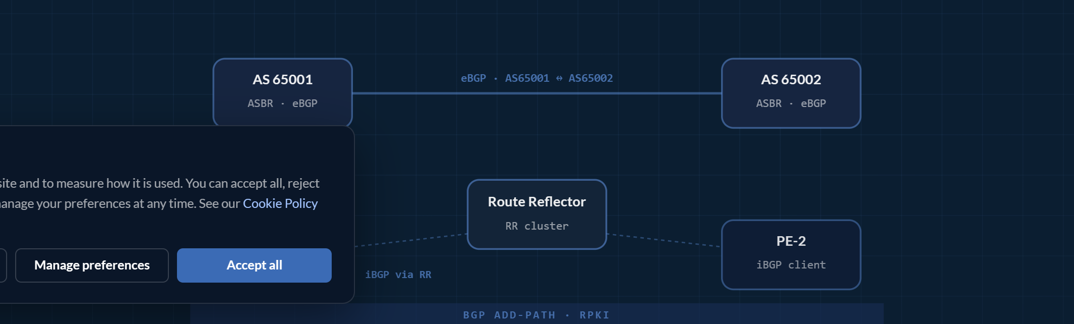 BGP-Topologie: eBGP-Peering zwischen AS 65001 und AS 65002, mit zwei PEs, die iBGP über einen Route Reflector betreiben