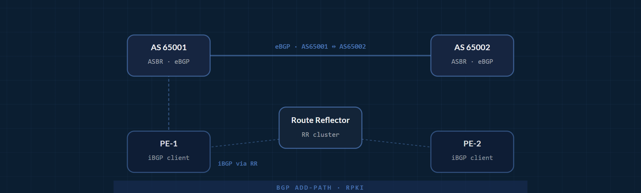 BGP 拓扑：AS 65001 与 AS 65002 之间建立 eBGP 对等连接，两台 PE 通过 Route Reflector 运行 iBGP