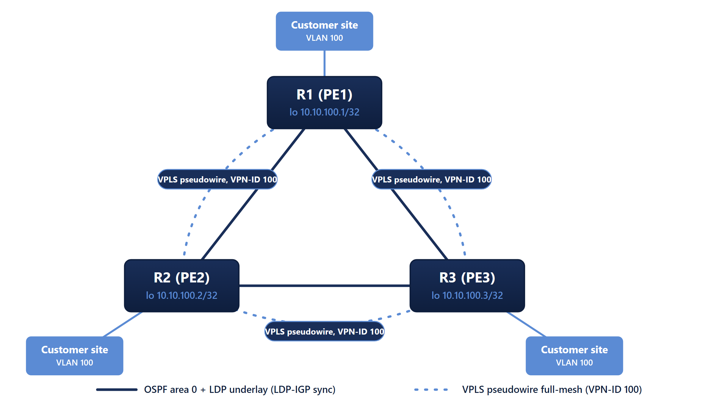 OcNOS VPLS: PEs R1, R2, R3 (loopbacks 10.10.100.1/.2/.3) on OSPF area 0 + LDP underlay, full-mesh VPLS pseudowires VPN-ID 100, VLAN 100 customer sites.