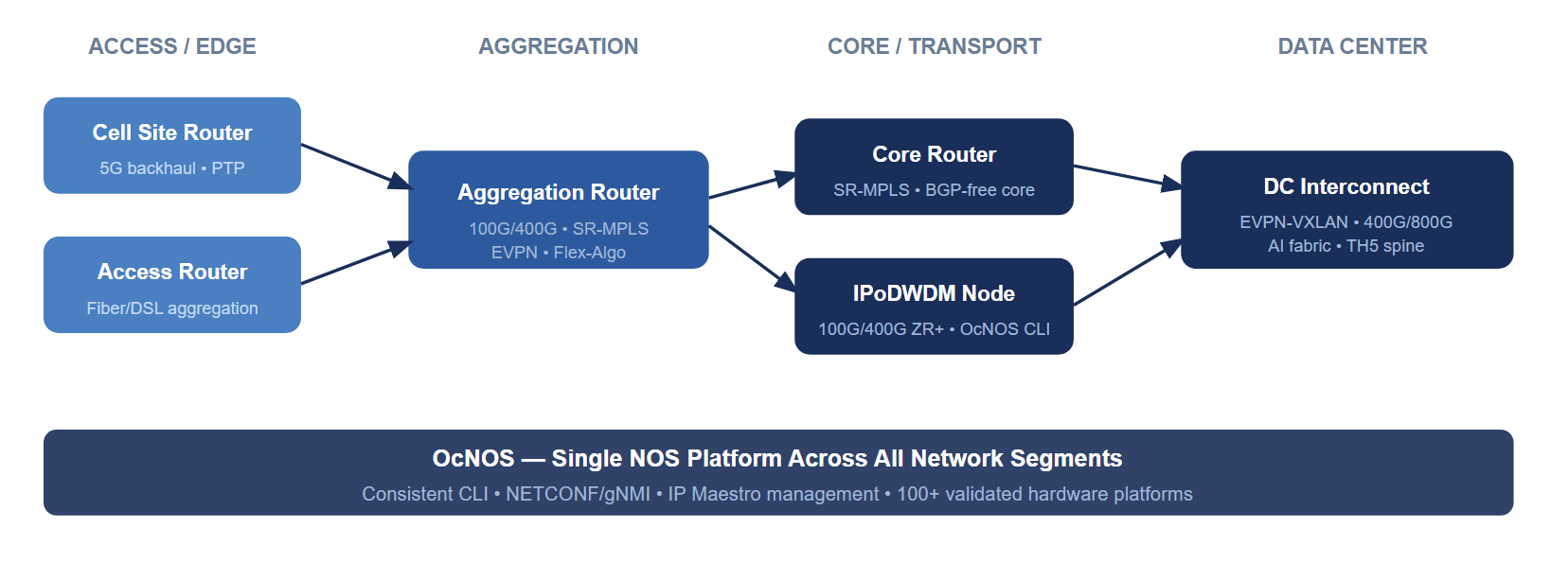 OcNOS end-to-end network: Cell Site Routers and Access Routers at the edge, Aggregation Routers in the metro layer, Core and IPoDWDM transport in the backbone, with data center interconnect at the far right – all running OcNOS