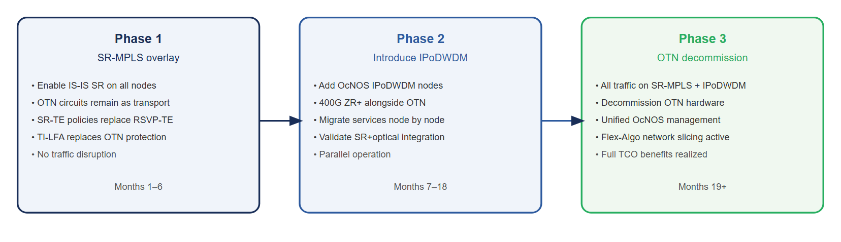 Three-phase migration: Phase 1 SR-MPLS overlay on existing OTN infrastructure. Phase 2 introduce IPoDWDM nodes alongside OTN. Phase 3 full OTN decommission, SR-MPLS and IPoDWDM only.