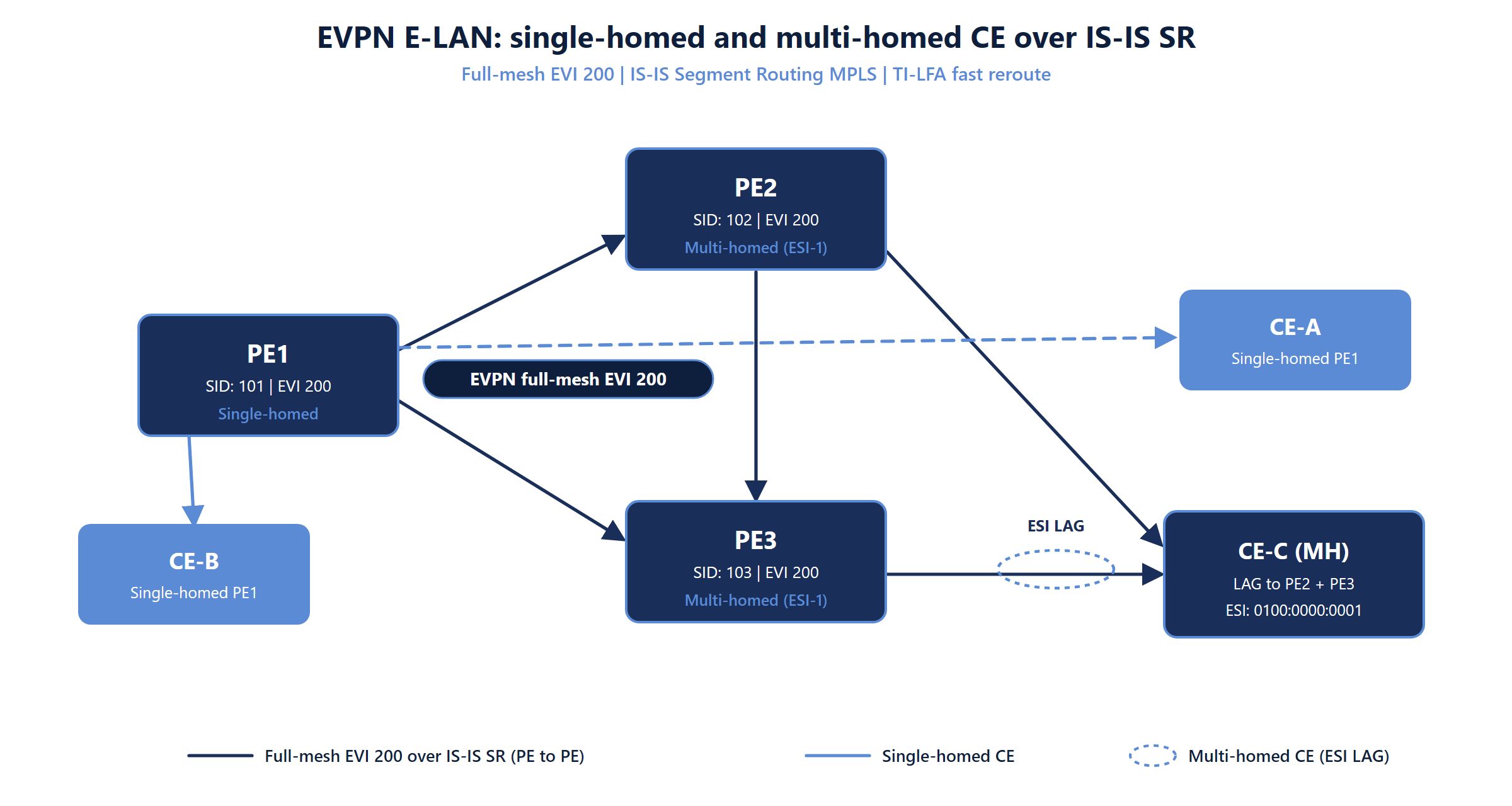 OcNOS EVPN E-LAN service: full-mesh EVI with single-homed and multi-homed CE using ESI LAG across two PEs over IS-IS SR