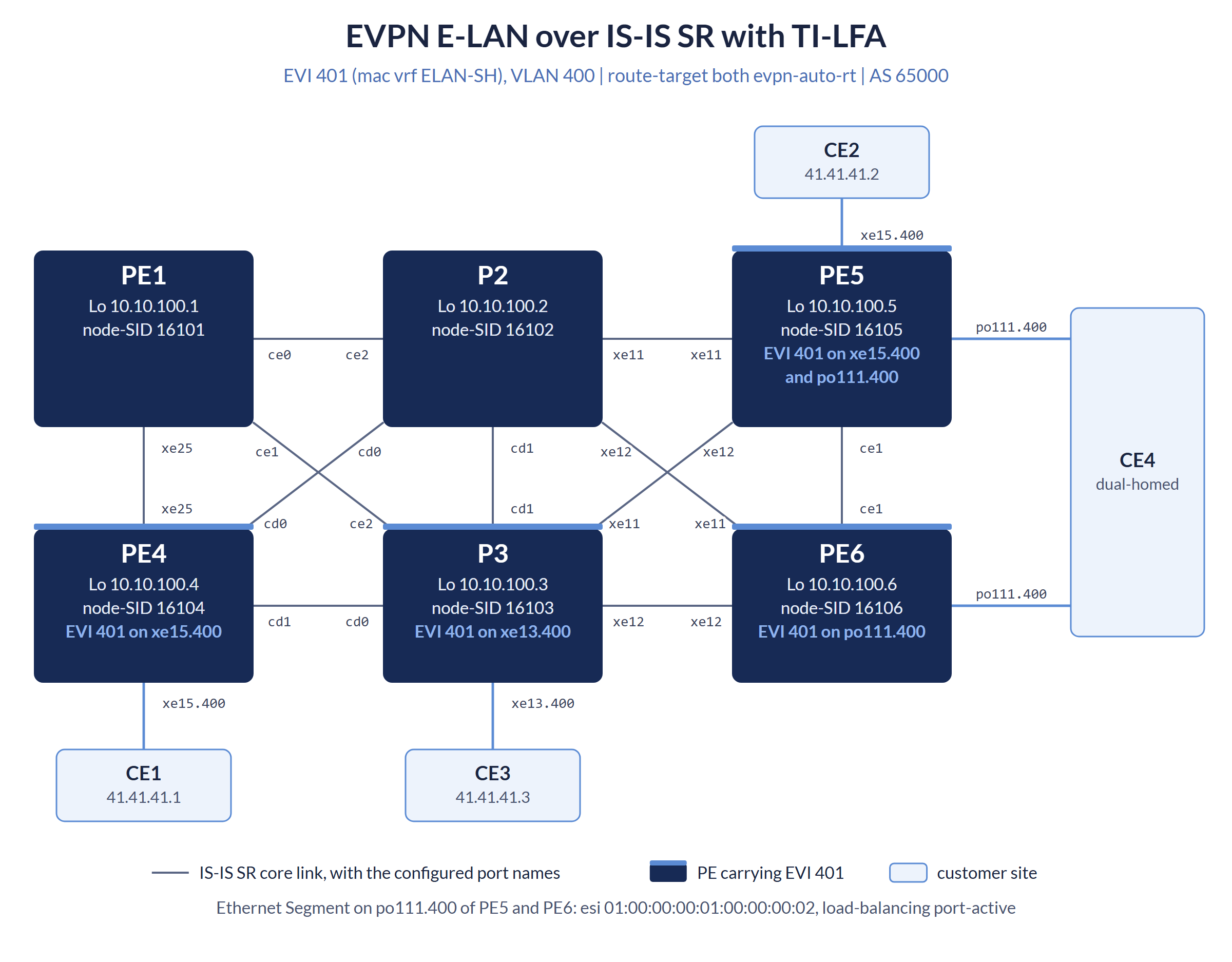 OcNOS EVPN E-LAN topology: six routers PE1, P2 and PE5 across the top with PE4, P3 and PE6 below, joined by eleven IS-IS Segment Routing core links labelled with their port names. EVI 401 runs on PE4, P3, PE5 and PE6, with CE1, CE2 and CE3 single-homed and CE4 dual-homed to PE5 and PE6 on po111.400.