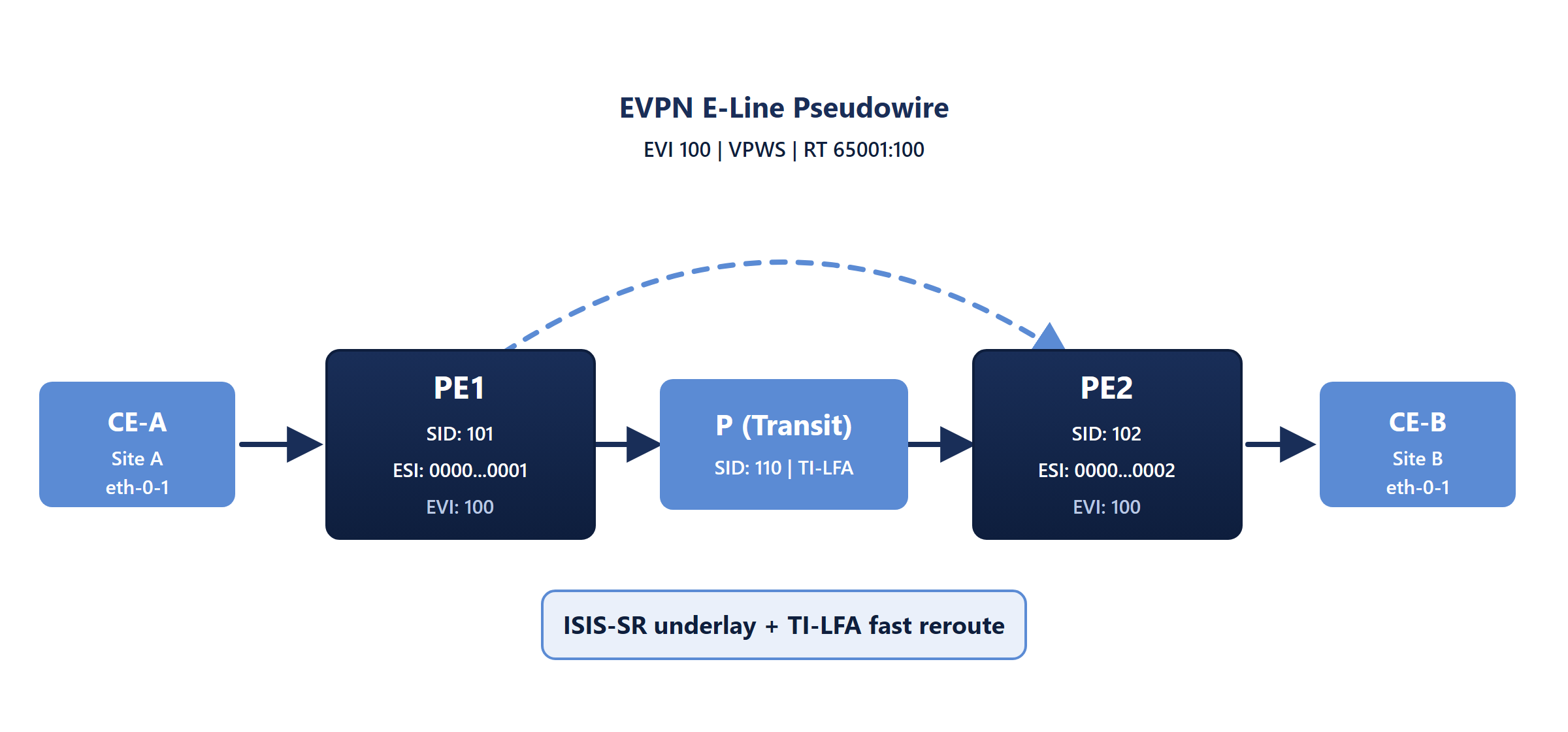 OcNOS EVPN E-Line VPWS pseudowire between two PEs over an IS-IS Segment Routing underlay with TI-LFA fast reroute