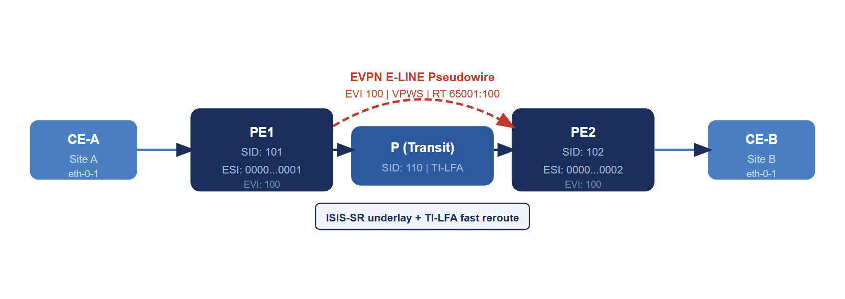 EVPN E-LINE single-homed topology: CE-A attached to PE1, CE-B attached to PE2, connected by EVPN pseudowire over ISIS-SR backbone with P router in between