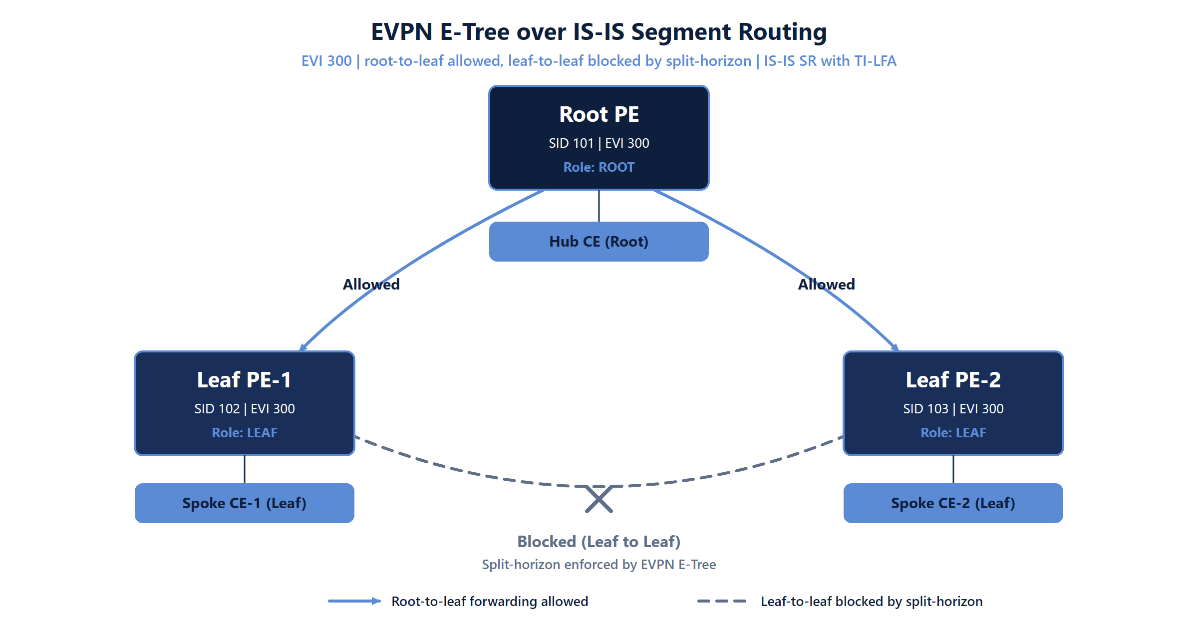 OcNOS EVPN E-Tree service: root PE and leaf PEs, root-to-leaf allowed and leaf-to-leaf blocked by split-horizon over IS-IS SR