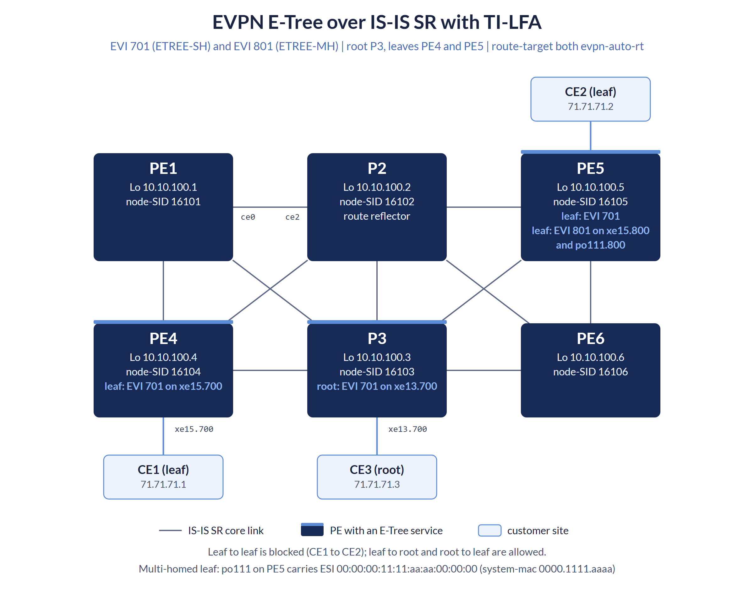 OcNOS EVPN E-Tree lab: six routers on an IS-IS Segment Routing core with TI-LFA. P3 is the root of EVI 701 on xe13.700 with CE3; PE4 and PE5 are leaves with CE1 and CE2; PE5 also carries the multi-homed leaf EVI 801 on xe15.800 and po111.800.