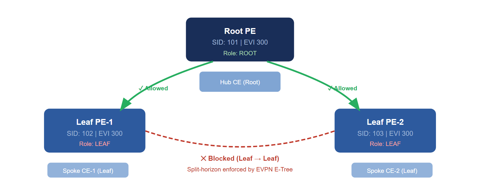 EVPN E-Tree topology: one root PE and two leaf PEs. Traffic flows freely between root and any leaf, but is blocked between leaf sites. Split-horizon enforced at the PE level.