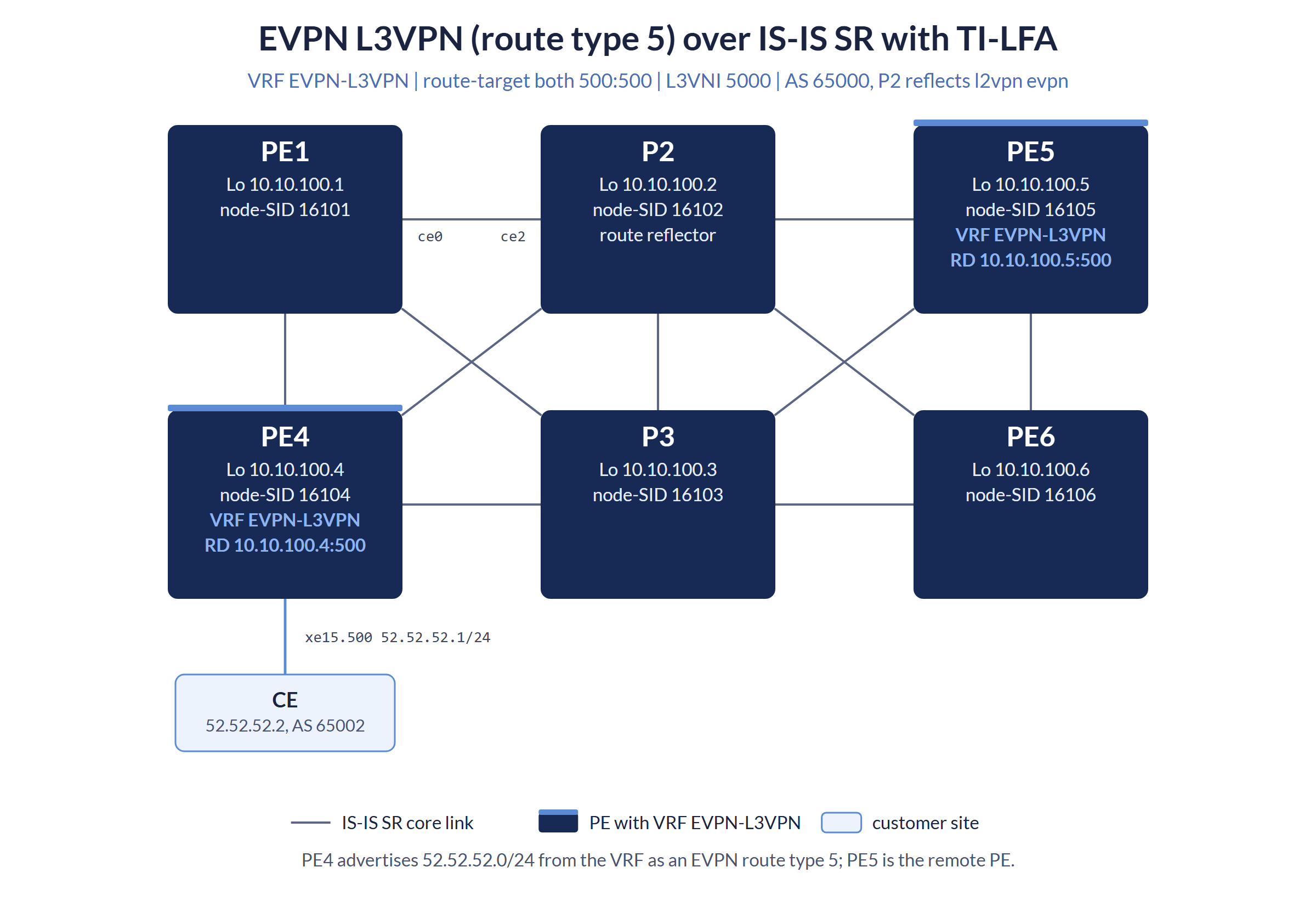 OcNOS EVPN L3VPN lab: six routers on an IS-IS Segment Routing core with TI-LFA. PE4 and PE5 carry VRF EVPN-L3VPN (route-target 500:500, L3VNI 5000); PE4 attaches a CE at 52.52.52.2 in AS 65002 on xe15.500.