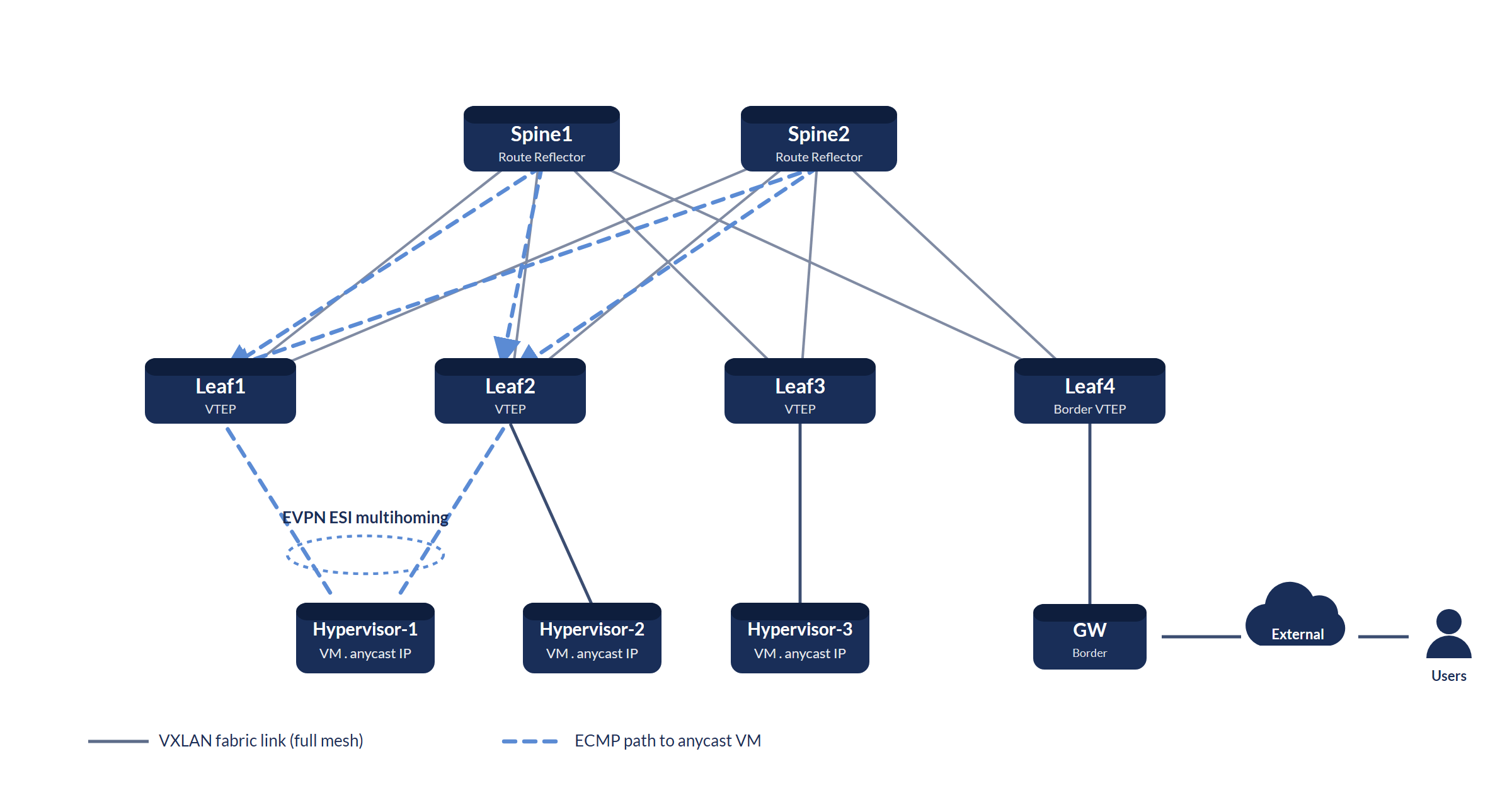 EVPN-VXLAN CLOS fabric: two spine route reflectors meshed to four leaves, Hypervisor-1 multihomed to Leaf1 and Leaf2, ECMP paths to an anycast VM.