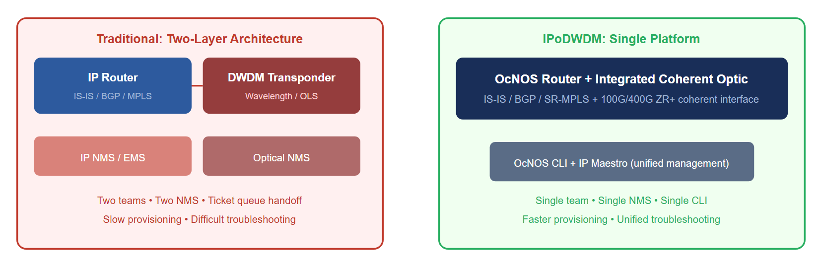Traditional versus IPoDWDM architecture: traditional uses a separate IP router and DWDM transponder with two management systems; IPoDWDM uses one OcNOS router with an integrated coherent ZR+ optic.