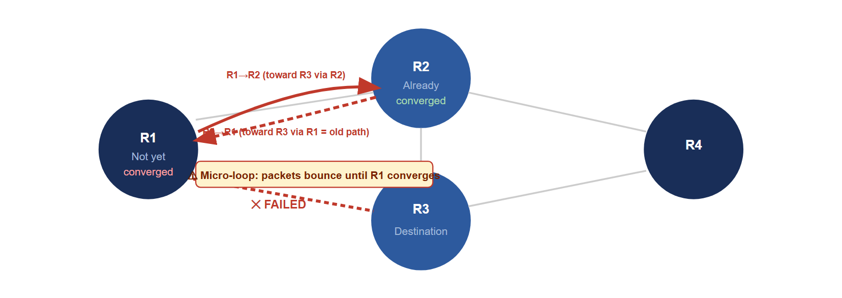 Micro-loop scenario: R1 link to R3 fails. R2 updates first and sends traffic via R1 toward R3. R1 has not yet updated and still sends toward R3 via R2. Packets loop between R1 and R2 until both converge.