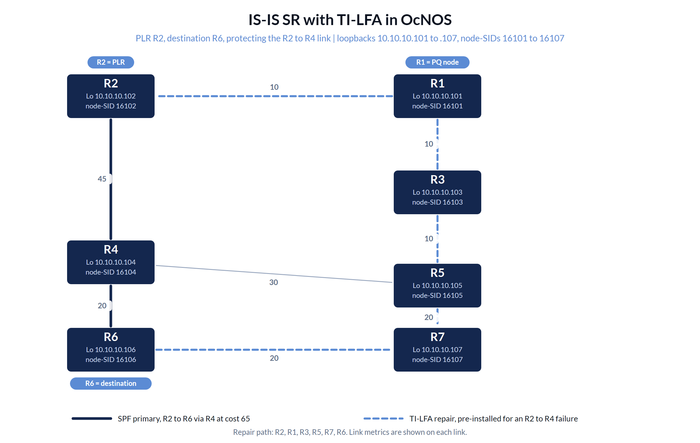 IS-IS SR topology: seven OcNOS routers R1 to R7 with loopbacks 10.10.10.101 to 10.10.10.107 and node-SIDs 16101 to 16107. R2 is the Point of Local Repair and R6 the destination: the solid SPF primary path runs R2 to R4 to R6 at cost 65, and the dashed TI-LFA repair for an R2 to R4 failure runs R2, R1, R3, R5, R7, R6 with R1 as the PQ node. Each link is labelled with its IGP metric.