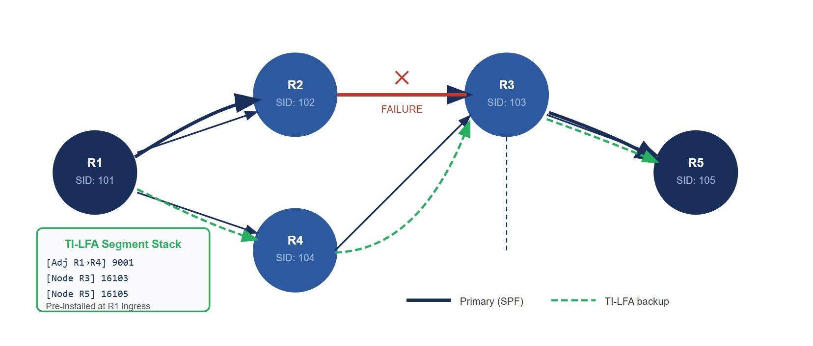 IS-IS SR with TI-LFA topology: R1 primary path to R5 via R2 and R3; on an R2 to R3 link failure the TI-LFA backup path via R4 is pre-installed as a segment stack at R1.
