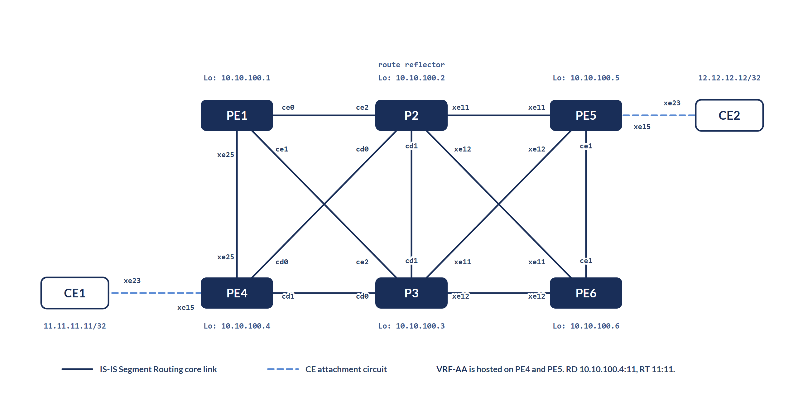 L3VPN Day-2 lab topology on OcNOS: CE1 attaches to PE4 and CE2 attaches to PE5 across a six node IS-IS Segment Routing core, with P2 acting as the BGP VPNv4 route reflector and VRF-AA hosted on PE4 and PE5.