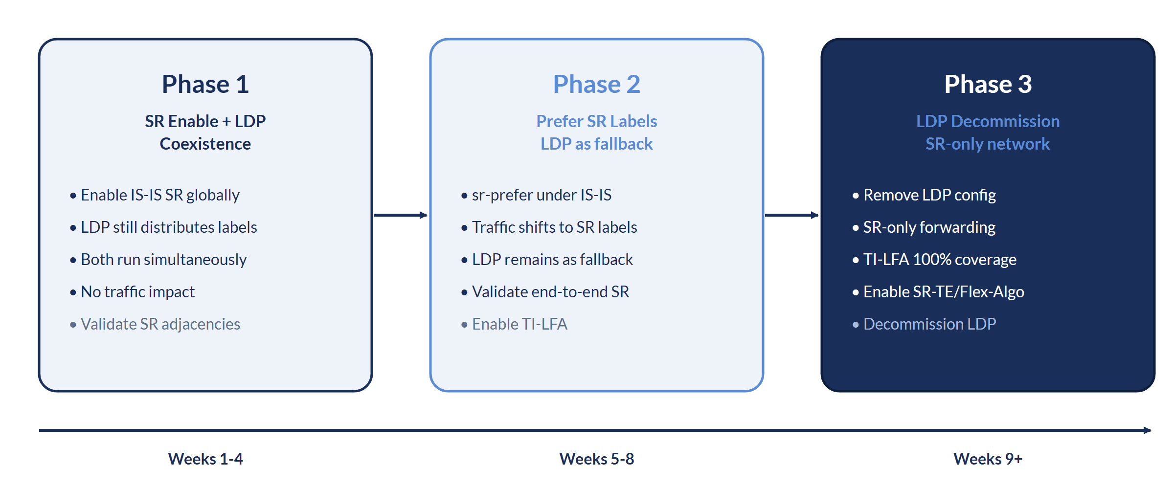 LDP to Segment Routing migration roadmap on OcNOS: three phases from IS-IS SR plus LDP coexistence to SR-only forwarding with TI-LFA.