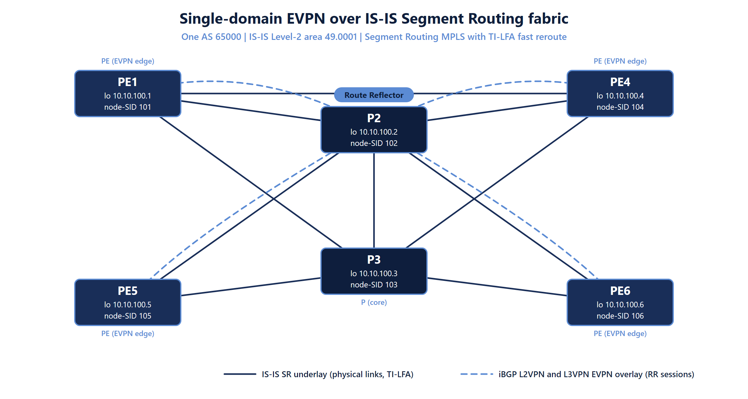 Diagram: four OcNOS PE routers around two core P routers in one IS-IS SR fabric; P2 is the iBGP L2VPN and L3VPN EVPN route reflector.
